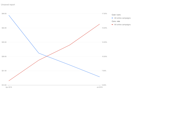 Google Ads Conversion Rate vs Cost-per-convesion in the Shredding Industry