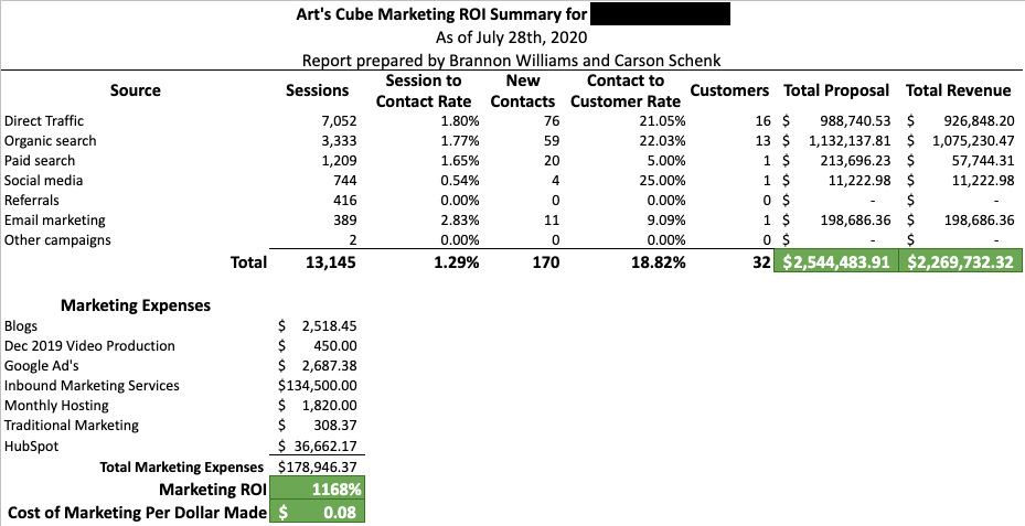 digital marketing return on investment example