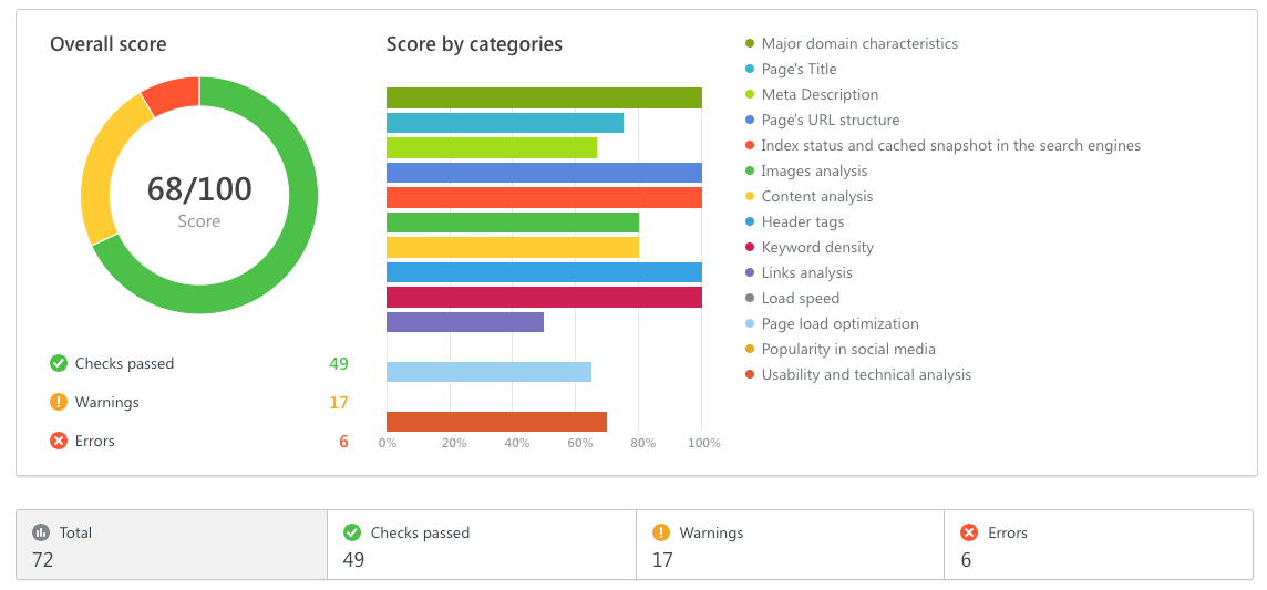 3 Simple Steps to Increase Visibility in Local Market