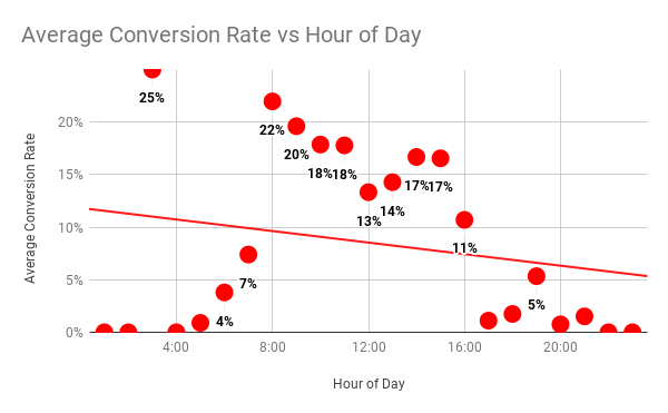 Average Conversion Rate vs Hour of Day