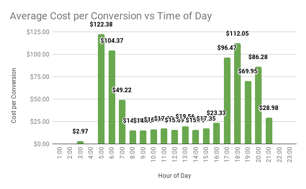 Average Cost per Conversion vs Time of Day